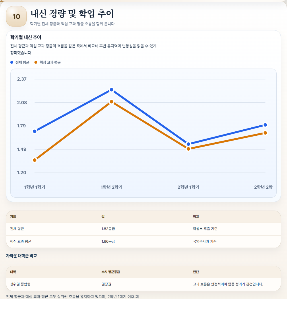 내신 정량 및 학업 추이 샘플 화면